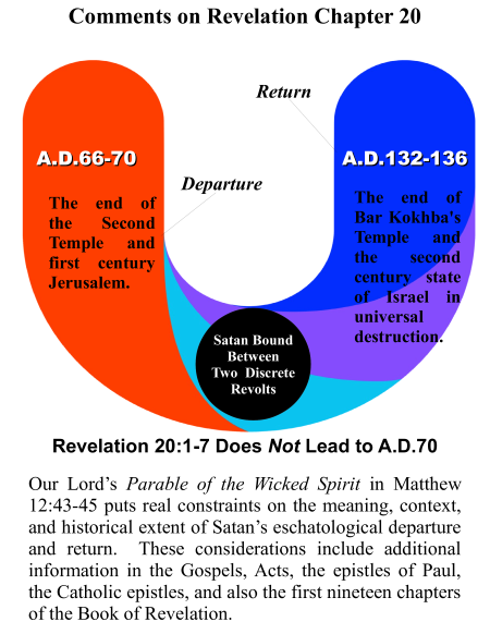 Comments on Revelation 20 Bible Study Chart RSZD