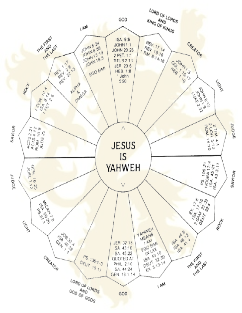 Jesus of Nazareth is the Son of God Deity Reference Wheel atavistbiblechurch.org