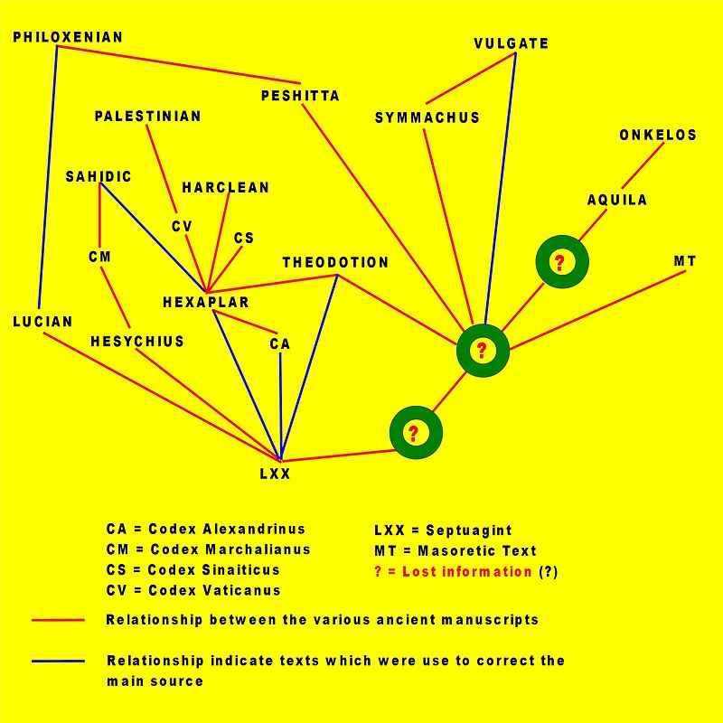 LXX Y Bible Family Tree Creative Commons Images