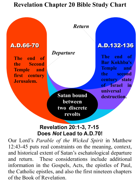 Comments on Revelation 20 Bible Study Chart REVISED RSZD