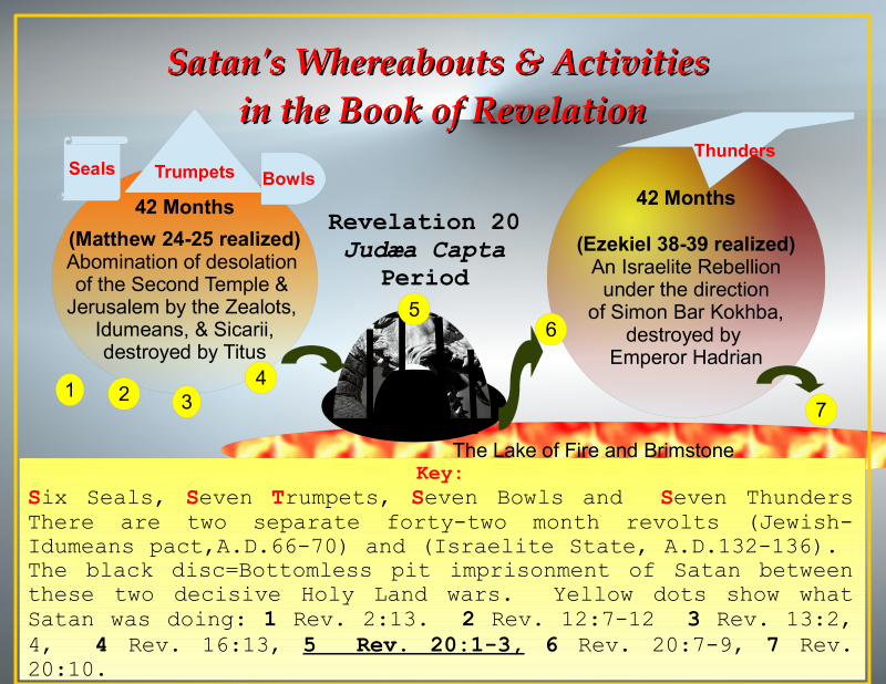 SATANS WHEREABOUTS AND ACTIVITIES IN THE BOOK OF REVELATION Thousand Years Reign