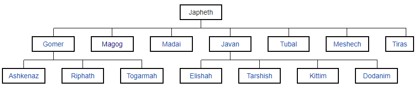 Table of Japheth Descendants